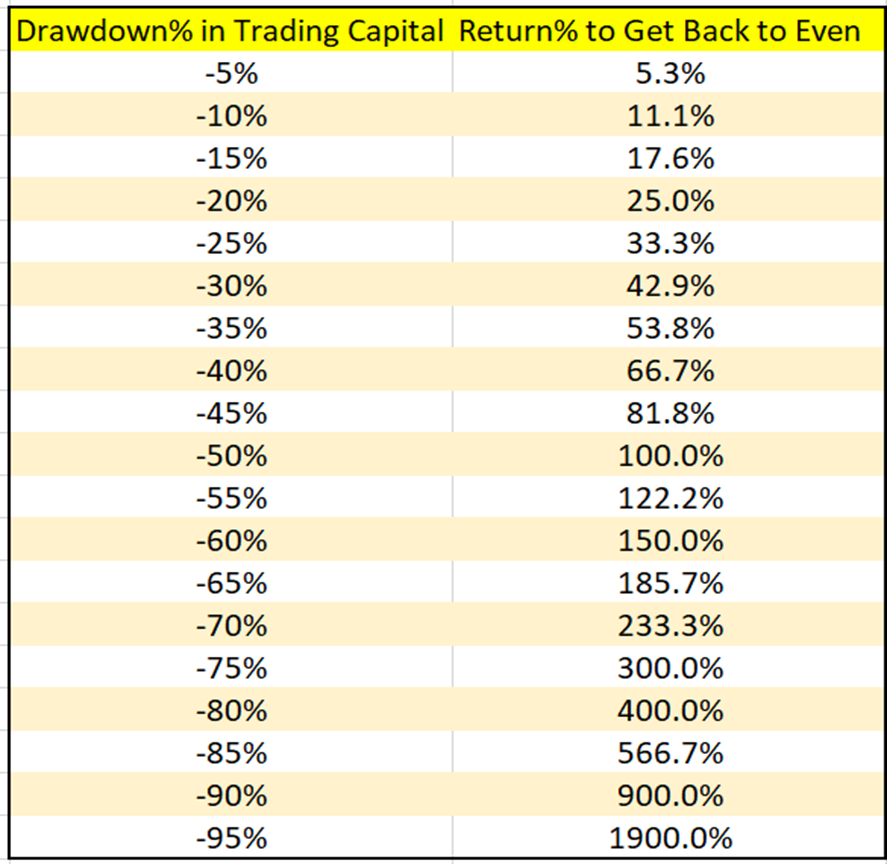 chart with drawdown percent in trading capital versus return percent to get back to even
