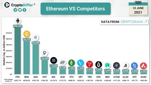 ethereum vs competitors