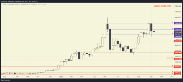 Ethereum Weekly Chart