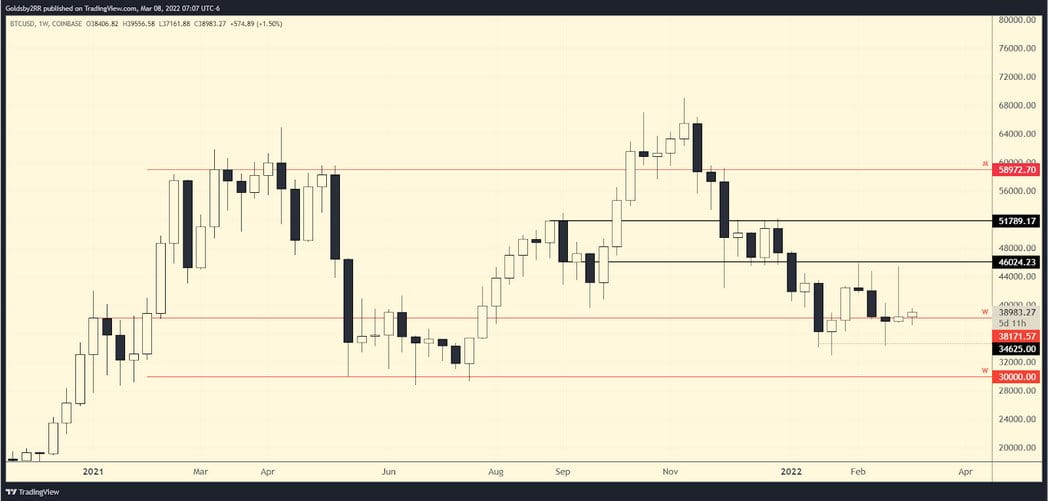 Bitcoin/USD Weekly Chart March 8 2022